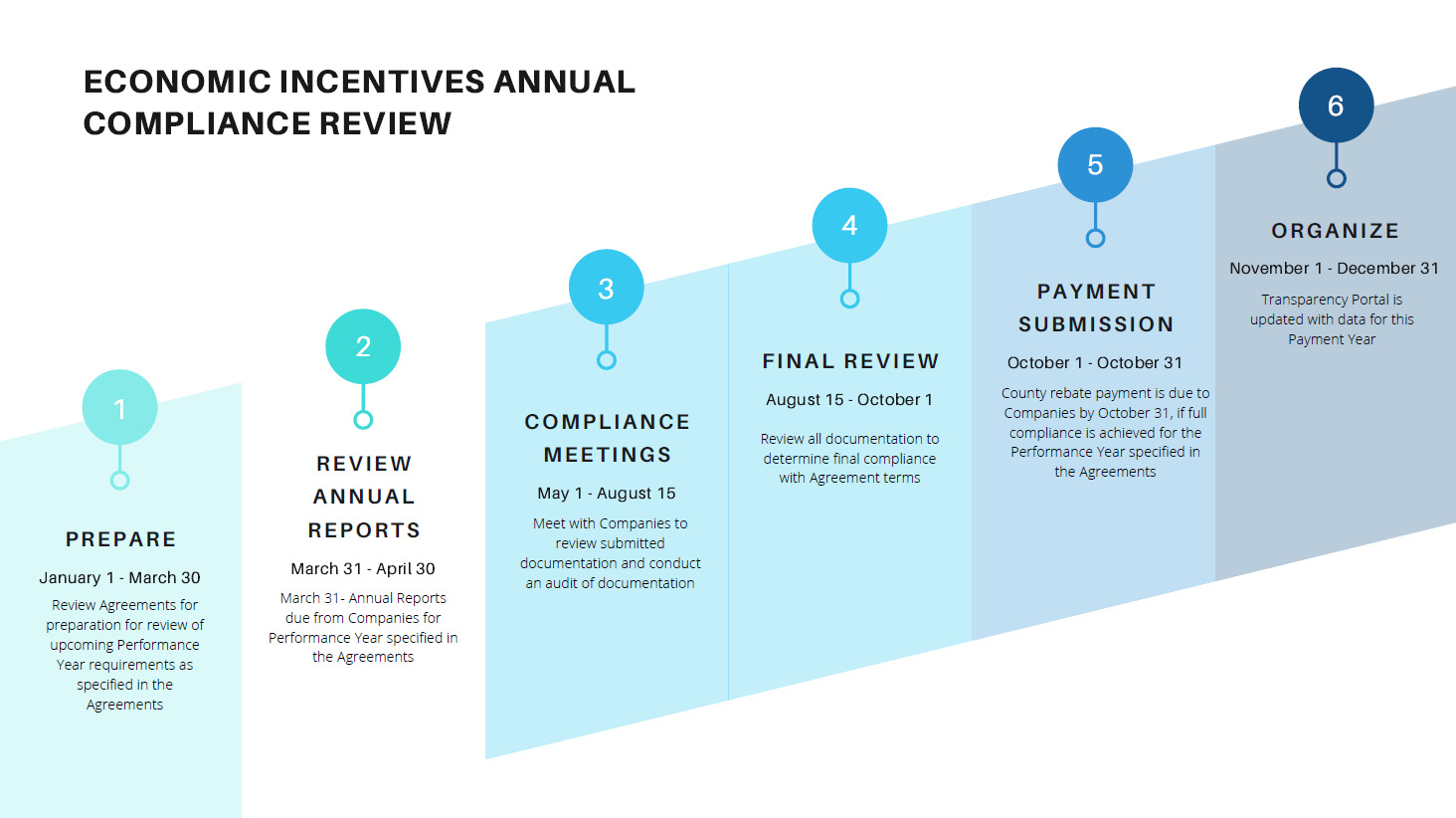 outline of the annual compliance review process